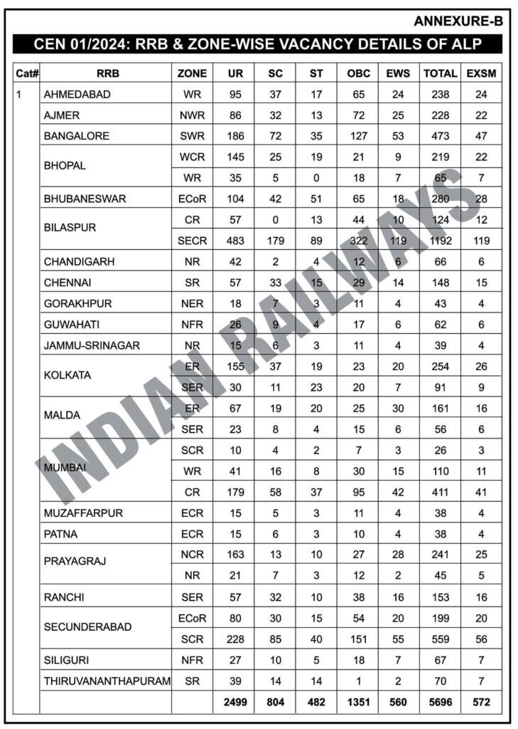 RRB ALP Category Wise Vacancy Details