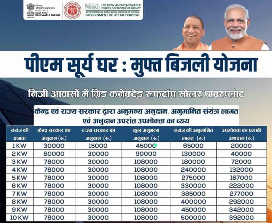 PM Surya Ghar Subsidy Plan